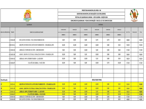 Confira o resultado das Quadrilhas Estilizadas